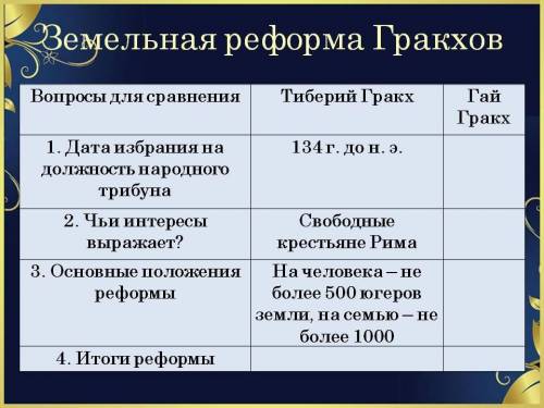 ЗАПОЛНИТЕ ТАБЛИЦУ Реформы братьев Гракхов.