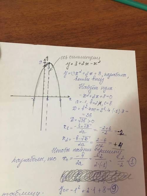 Постройте график функций y=8+2x-x² Пользуясь графиком найдите: 1)промежуток, на котором функция убыв