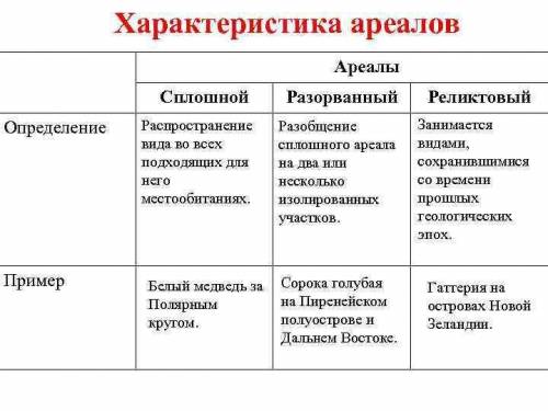 7.Выберите три правильных ответа Ареалы могут быть 1)сплошными 4)эндемичными 2)пересеченными 5)рели