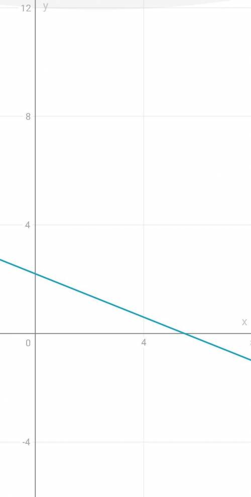 8. Постройте график линейного уравнения 2x+5y=11.