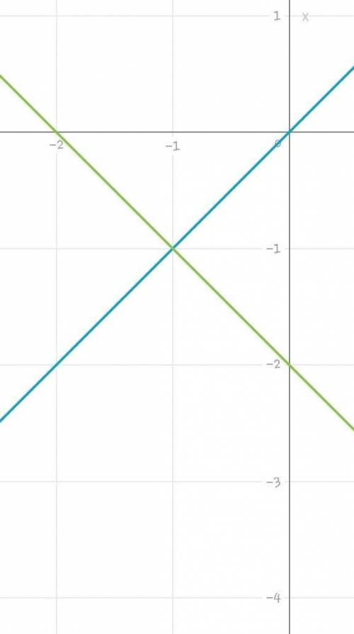 1.У выражение: а) 2n(- 4nm ; 2 Постройте график функции заданной формулой y= -х-4. a) Укажите точки