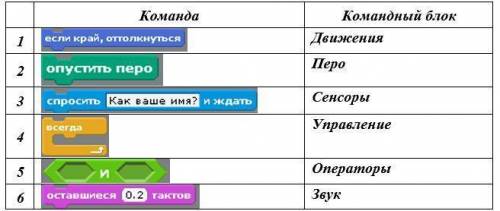 Запешите название командного блока, в котором находиться команда.