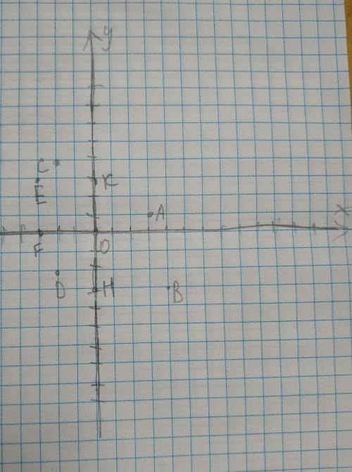 4. Позначте на координатній площині точки А(3; 1), B(4; – 3), C(-2; 4),D(-2;-2), E(-3; 3), F(0; – 3)