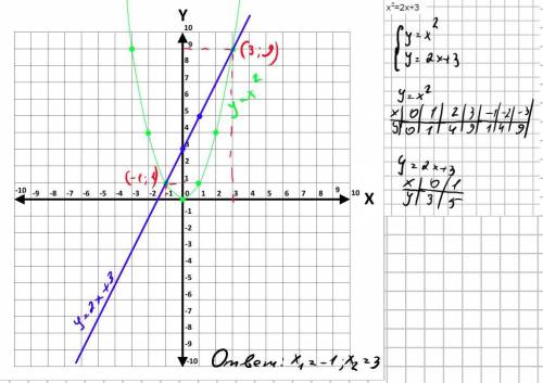 Что нужно сделать чтобы графически решить упражнение вида x²=kx+m?прокоменируйте свой ответ на приме