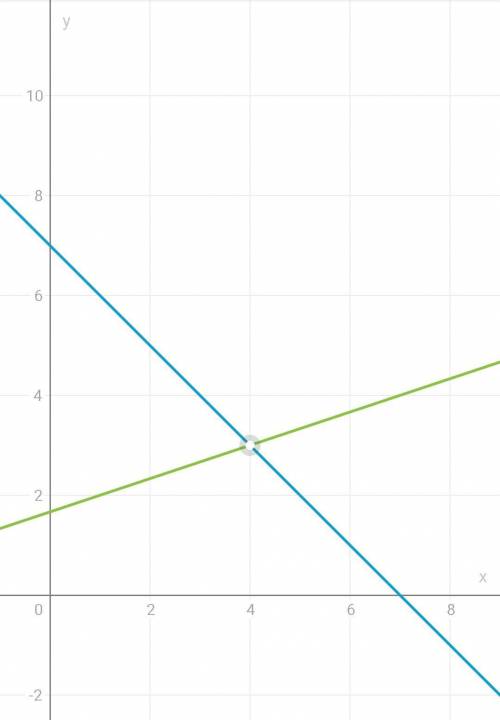 решить систему равнений 2x+2y=14 x-3y=-5