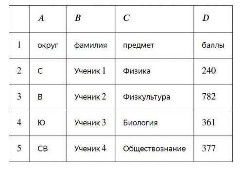 Что нужно вписать в соответствующие ячейки В электронную таблицу занесли данные о тестировании учени