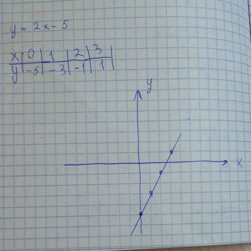 Прямая y=2x-5 пересекает какую ось?