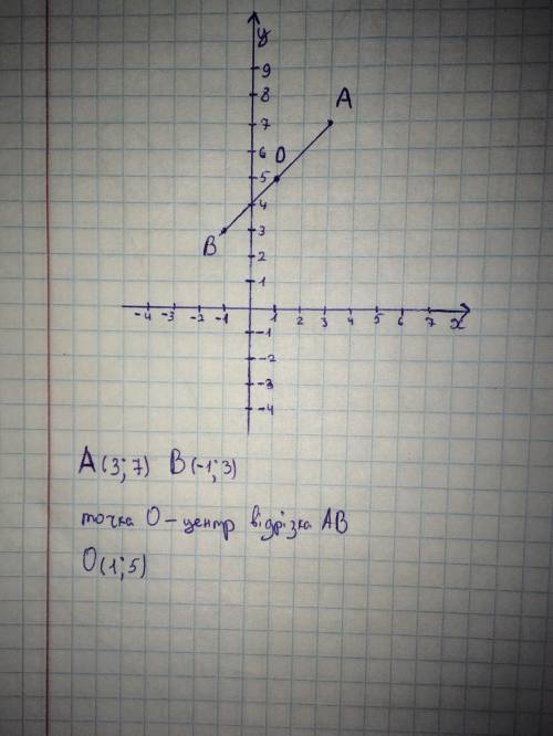 Кординати середини відрізка АВ якщо А(3,7), В(-1,3)