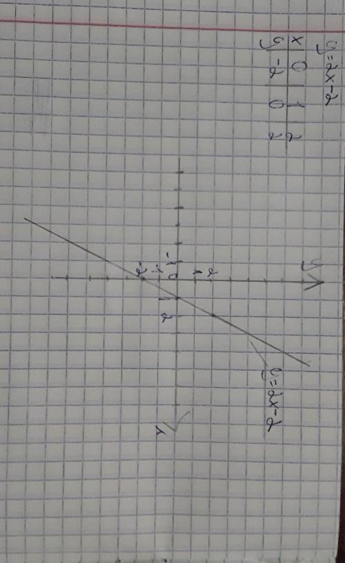 Построить график функции y=2x-2​