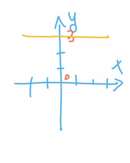 Как построить график функции 0x+2y=6?