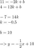 11=-2k+b\\4=12k+b\\\\-7=14k\\k=-0.5\\\\b=10\\\\=y=-\dfrac{1}{2}x+10