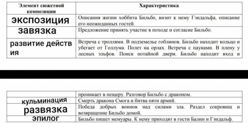 Cюжетная таблица Хоббит, или туда и обратно 1. Экспозиция2. Завязка3. Кульминация4. Развязка5. Эп