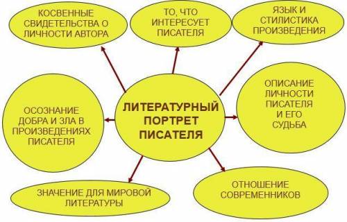 Составить кластер по произведению Русалка П.Заболотский​