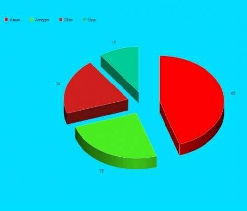 Алма-45% алмұрт-25% Шие-20% слива-10% Дөңгелек диаграмма сал