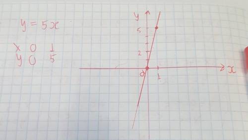 На координатной плоскости постройте график прямой пропорциональности у = 5х​