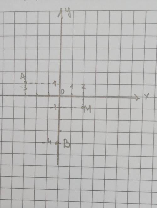 Позначте на координатній площині точки А (-3,1) В (0, -4) М (2 -1)