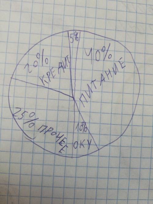 Семья 10% бюджета тратит на оплату коммунальных услуг, 20% на оплату по кредитам, 40%на питание, 5%