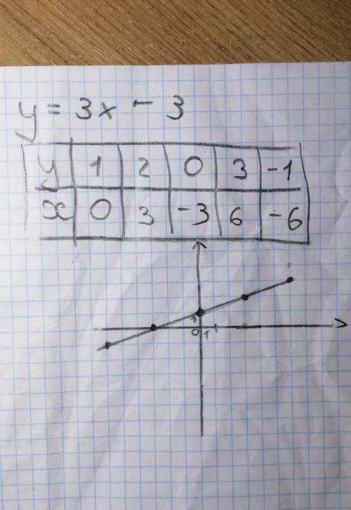 Постройте график функции у=3х