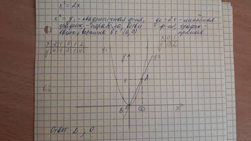 Решите графически уравнение x2=2x