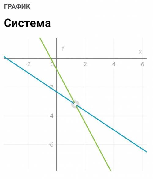 Система 2х+3у=-7 і 15х+8у=-6. Решить додавання або методом підстановки​Решите