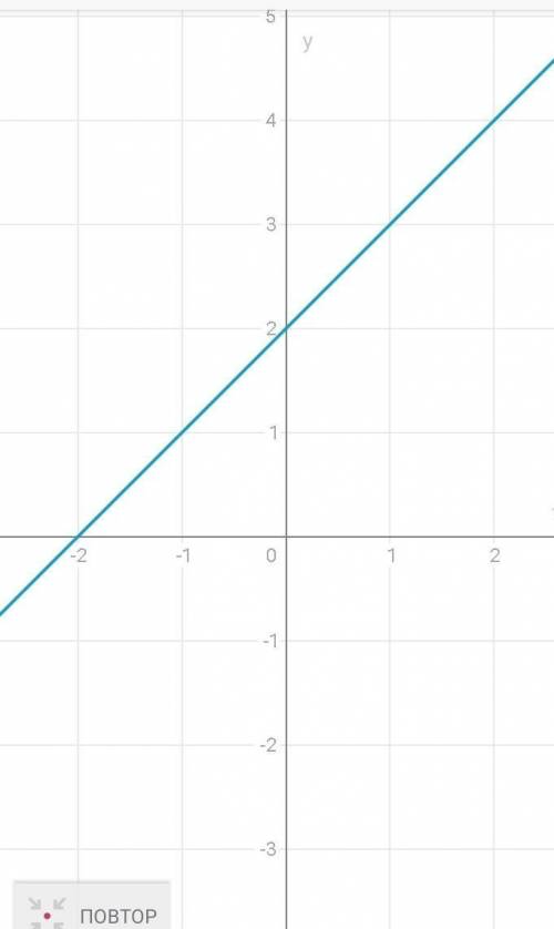 Дана функция у f (x). как построить график функции у= f(x)+2?