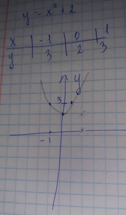 Постройте график функции y=x^2+2 Укажите область значений функции