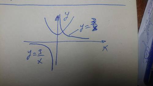 5) Вказати кількість коренів системи у = х2 + 1 ху = 3