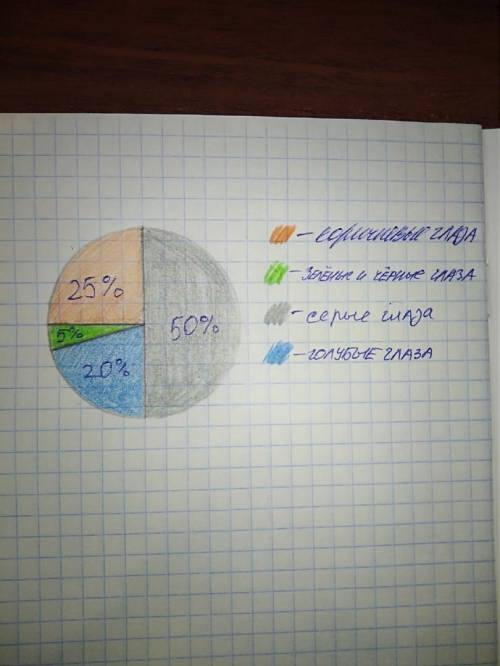 По статистике 5% людей с поверхности Земли имеют зеленые и черные глаза.50%-серые глаза,25%- коричне