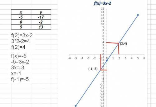 Постройке график функции y=3x-2пользуясь графиком найдите 1)значение функции если значение аргумента