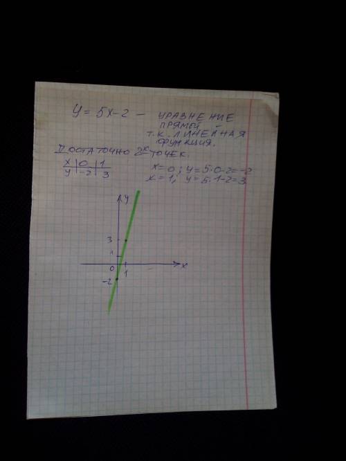 Постройте график функции: а) y=5x-2​