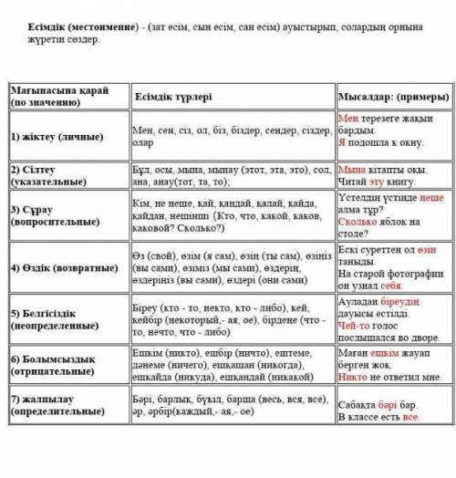 Ге құлай кеттім. АЙТЫЛЫМ -тапсырма. Семантикалық картаны толтыр. Түсіндіріп айт. жіктеу сілтеу сұрау