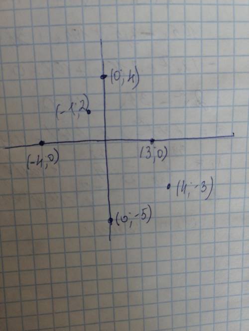 На координатной плоскости отметить точки (-1,2)(3;0)(0;4)(-4;0)(0;-5)(4;-3)