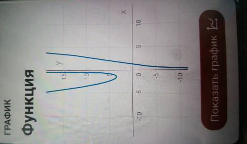 Исследуйте функцию y= x²-1/x(4-x²)