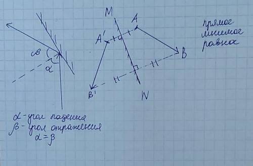 1. На рис. Слева нарисовать отраженный луч и обозначить углы падения и отражения. 2. На рис. Справа.