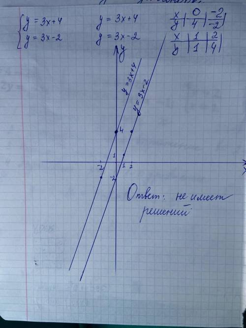 Решите систему уравнений графическим у = 3х + 4 у = 3х - 2