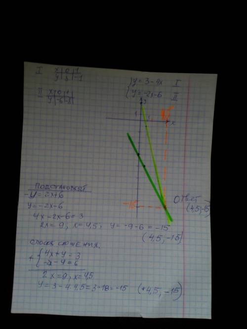 4x+y=3 -y-2x=6 Решите систему тремя графическим,сложением и подстановки.