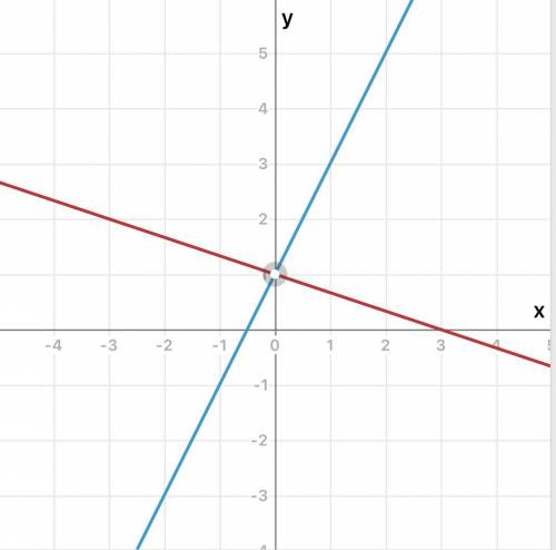 Решить систему графическим х+3у=3. −2х+у=1