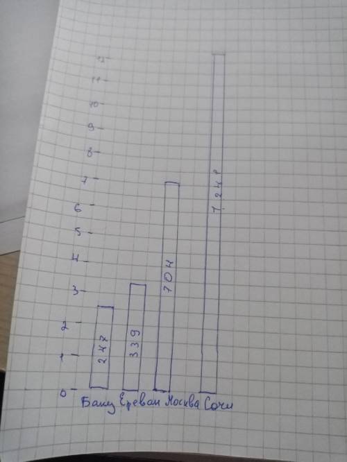 В таблице для некоторых городов показано годовое ко-личество осадков (в мм). Постройте столбчатую ди