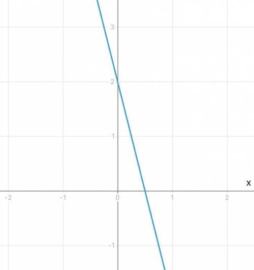 Постройте график функции у=-4х+2