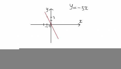 Постройте график прямой пропорциональности у = -3х