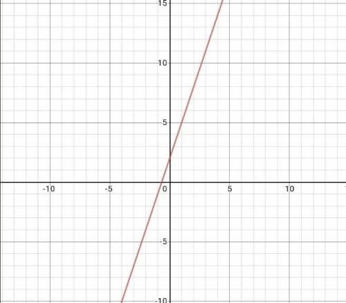 Постройте график функцийУ y=3x+2​