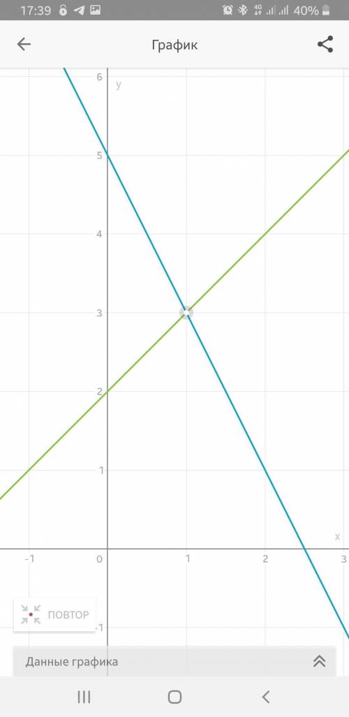 Решите графически систему уравнений 2х+у=5 у=х+2 ​