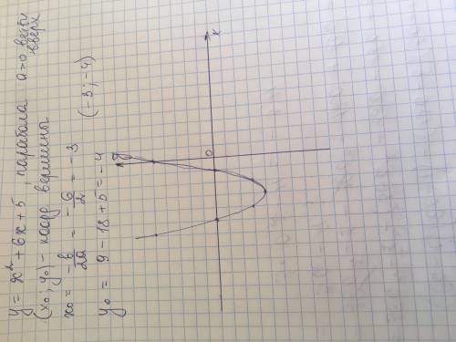 Y=x^2+6x+5 а) построить график функцииб) чему равно наименьшее значение функции Люд добрые