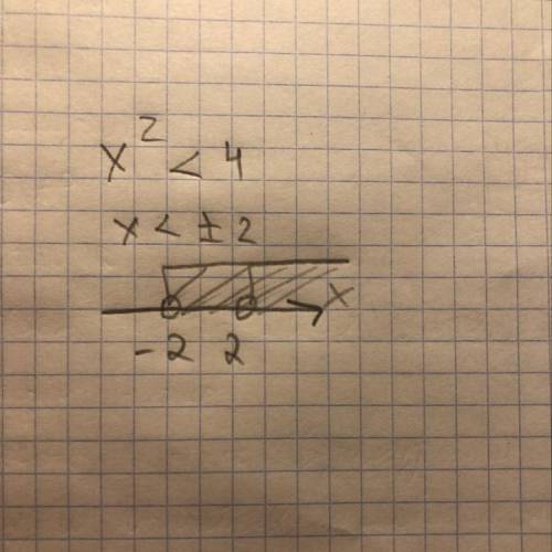 Решите неравенства x в квадрате меньше 4​