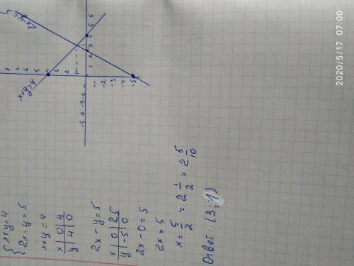 Решить систему тремя графический подставки сложения {x+y=4 {2x-y=5