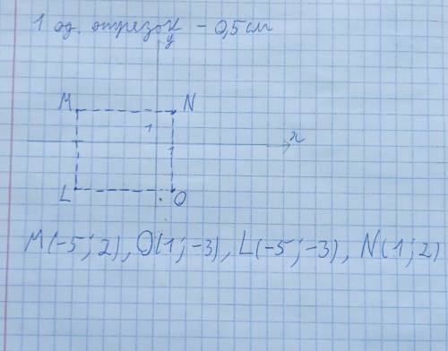 На координатной плоскости построили прямоугольник LMNO , стороны которого параллельны осям координат