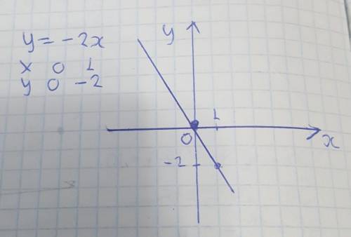На координатной плоскости постройте график прямой пропорциональности ЭТО ОЧЕНЬ ВАЖНО