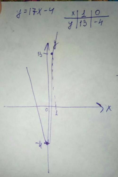 Побудувати графік функції у=17х−4.