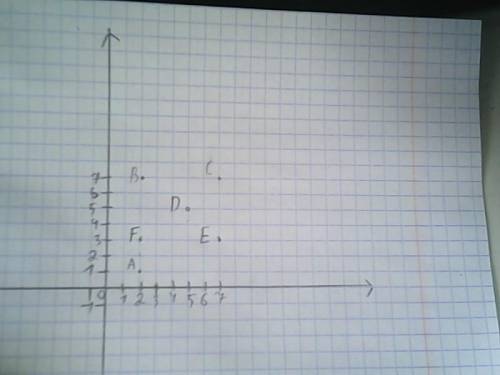 Отметьте точки на плоскости: A(2; 1); B(2; 7); C(7; 7); D(5; 5); E(7; 3); F(2; 3).