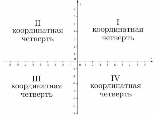 Аны координаты точки. Определи, в какой координатной четверти находится данная точка. Точка B(−32;18